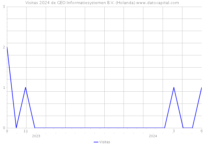 Visitas 2024 de GEO Informatiesystemen B.V. (Holanda) 