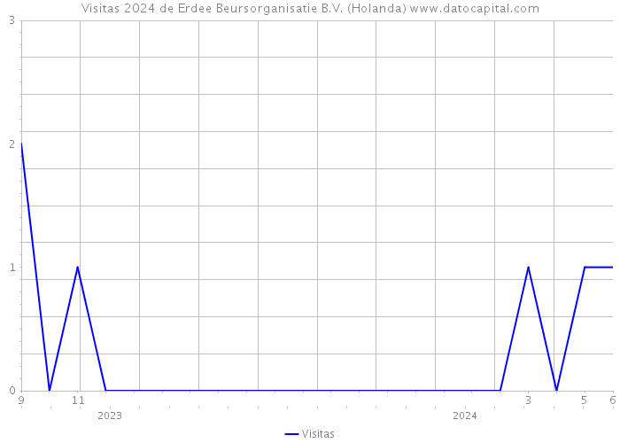 Visitas 2024 de Erdee Beursorganisatie B.V. (Holanda) 