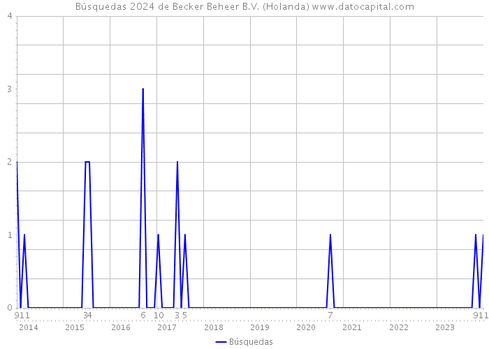 Búsquedas 2024 de Becker Beheer B.V. (Holanda) 