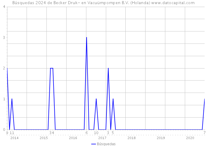 Búsquedas 2024 de Becker Druk- en Vacuümpompen B.V. (Holanda) 