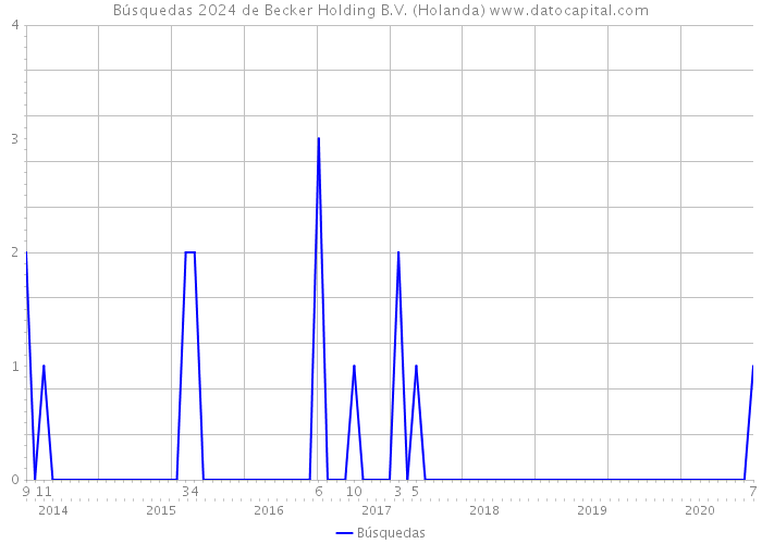 Búsquedas 2024 de Becker Holding B.V. (Holanda) 