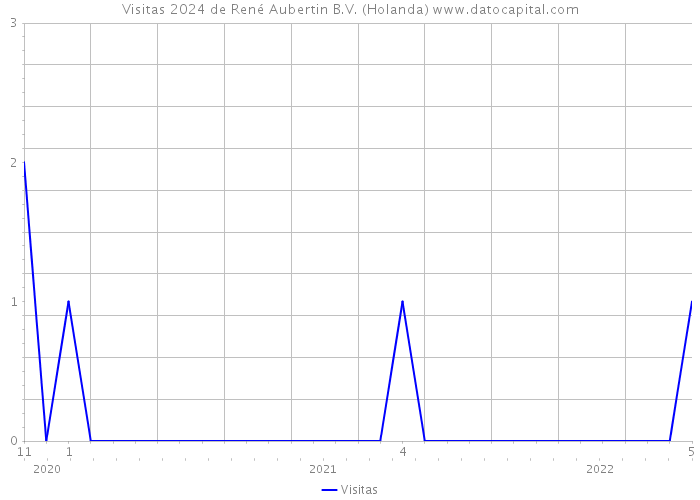 Visitas 2024 de René Aubertin B.V. (Holanda) 