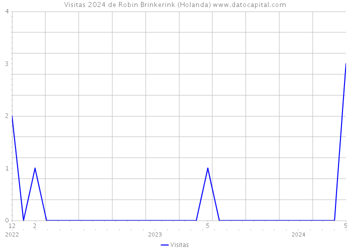 Visitas 2024 de Robin Brinkerink (Holanda) 