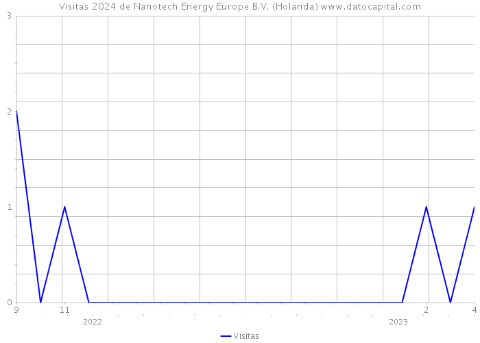 Visitas 2024 de Nanotech Energy Europe B.V. (Holanda) 