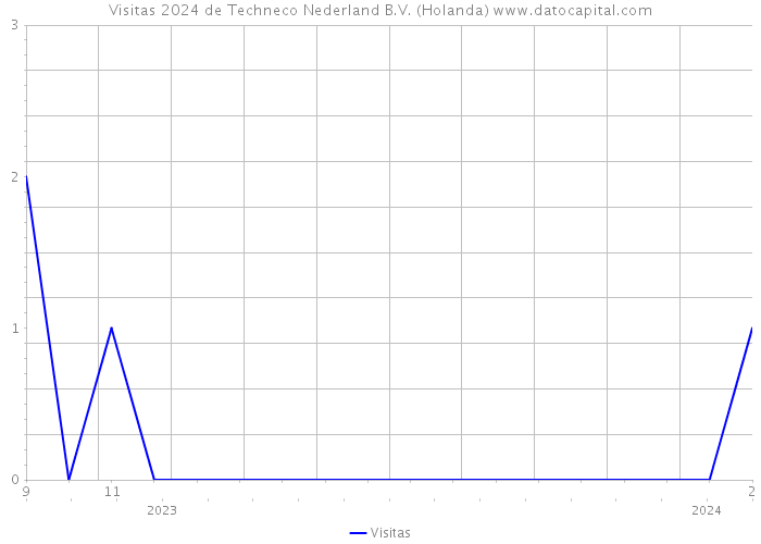 Visitas 2024 de Techneco Nederland B.V. (Holanda) 