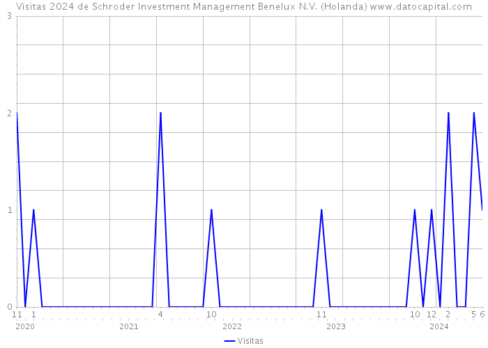 Visitas 2024 de Schroder Investment Management Benelux N.V. (Holanda) 