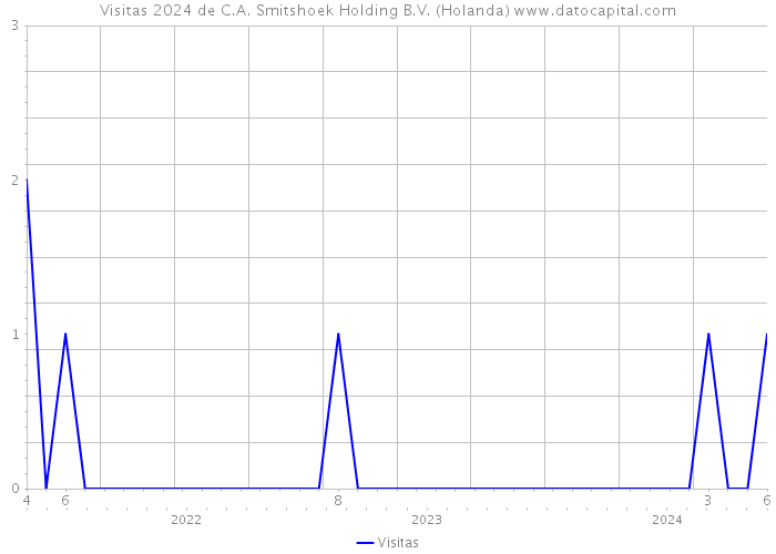 Visitas 2024 de C.A. Smitshoek Holding B.V. (Holanda) 