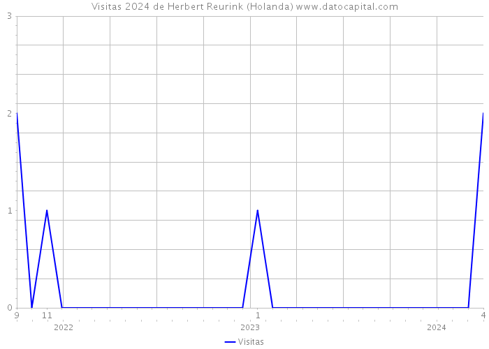 Visitas 2024 de Herbert Reurink (Holanda) 