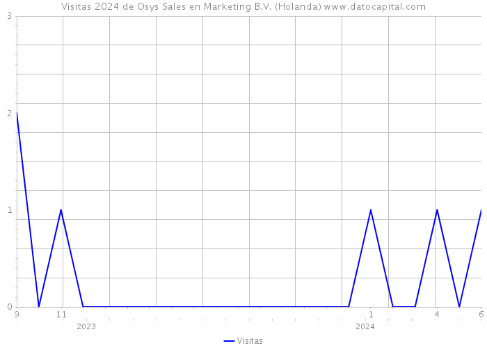 Visitas 2024 de Osys Sales en Marketing B.V. (Holanda) 