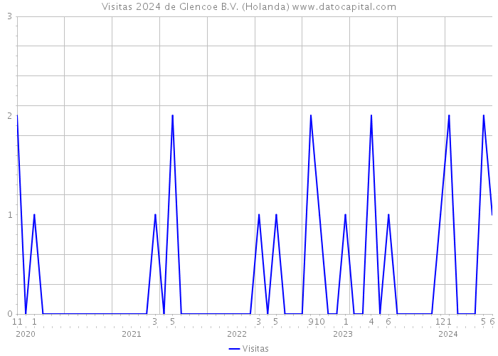 Visitas 2024 de Glencoe B.V. (Holanda) 