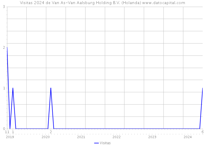 Visitas 2024 de Van As-Van Aalsburg Holding B.V. (Holanda) 