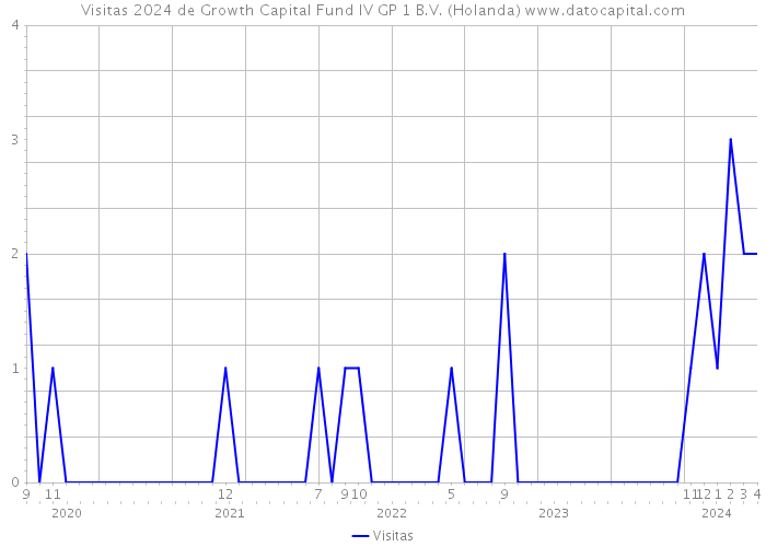 Visitas 2024 de Growth Capital Fund IV GP 1 B.V. (Holanda) 