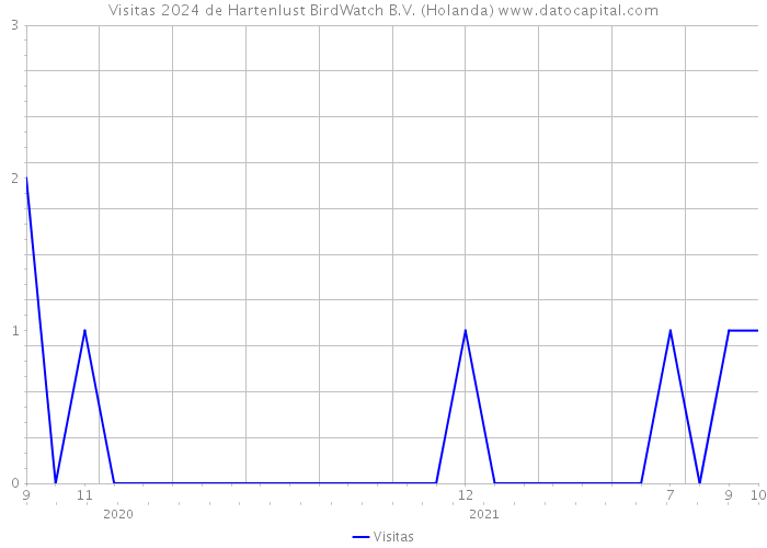 Visitas 2024 de Hartenlust BirdWatch B.V. (Holanda) 