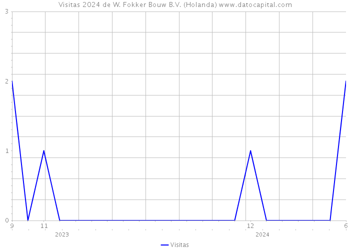 Visitas 2024 de W. Fokker Bouw B.V. (Holanda) 