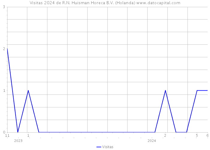 Visitas 2024 de R.N. Huisman Horeca B.V. (Holanda) 