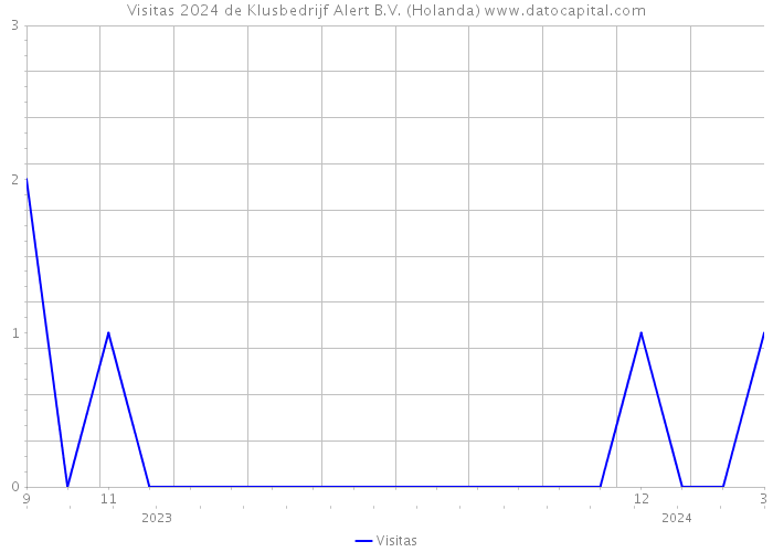 Visitas 2024 de Klusbedrijf Alert B.V. (Holanda) 