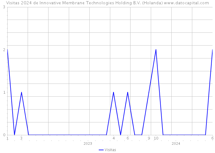 Visitas 2024 de Innovative Membrane Technologies Holding B.V. (Holanda) 