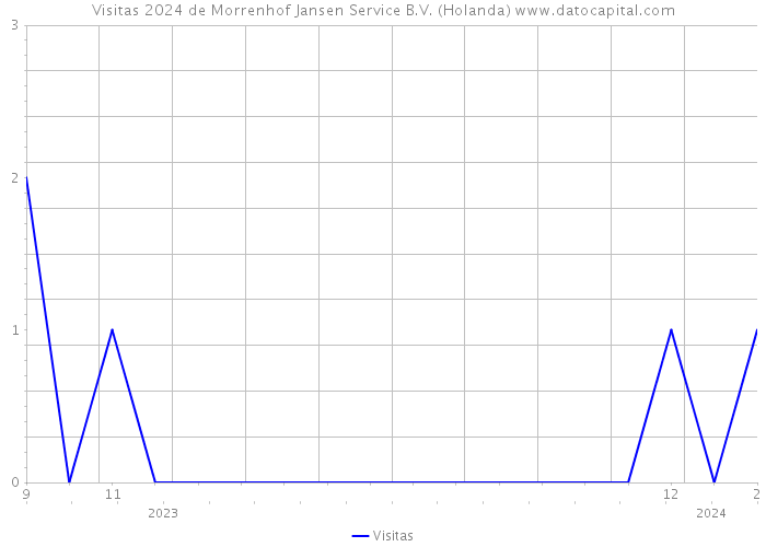 Visitas 2024 de Morrenhof Jansen Service B.V. (Holanda) 