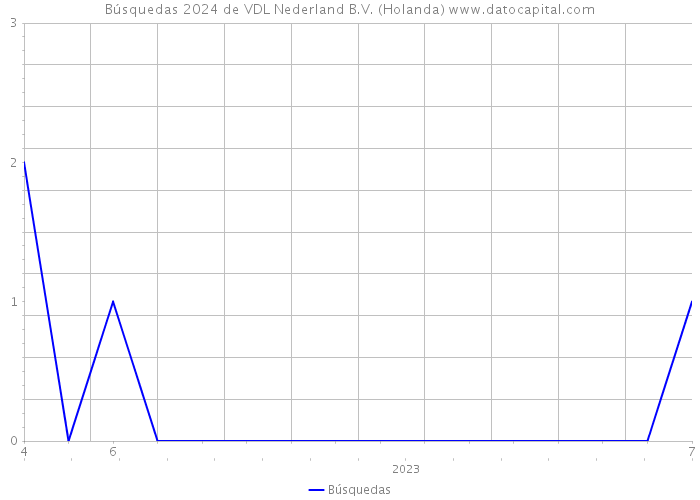 Búsquedas 2024 de VDL Nederland B.V. (Holanda) 