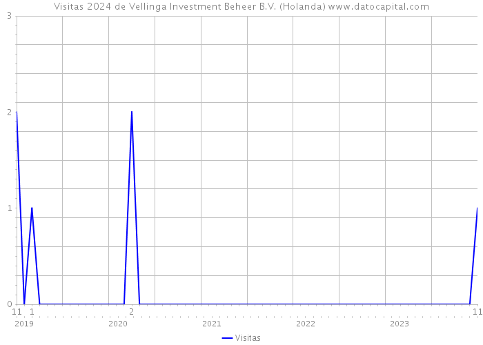 Visitas 2024 de Vellinga Investment Beheer B.V. (Holanda) 