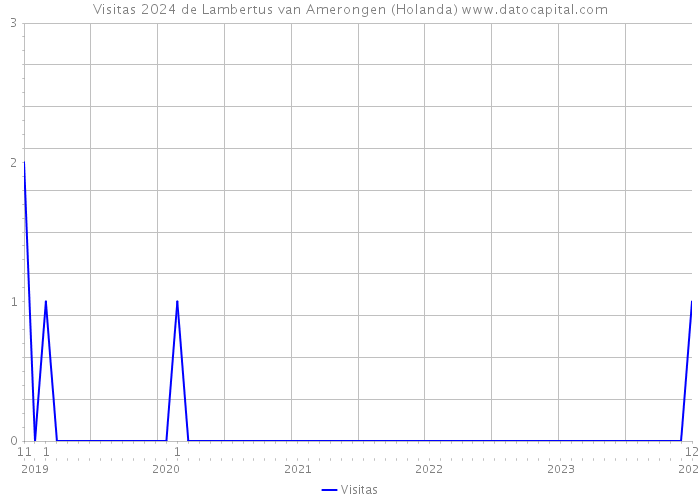 Visitas 2024 de Lambertus van Amerongen (Holanda) 