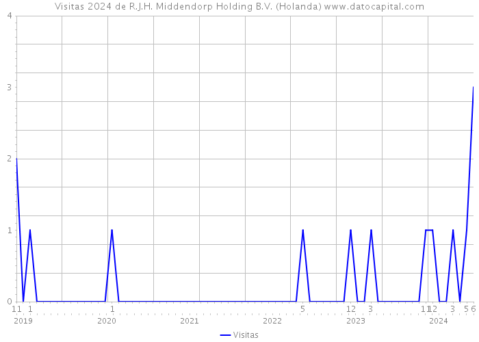 Visitas 2024 de R.J.H. Middendorp Holding B.V. (Holanda) 