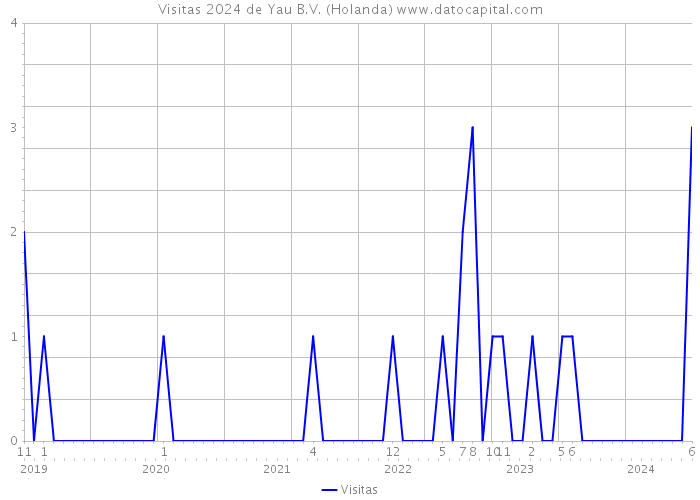 Visitas 2024 de Yau B.V. (Holanda) 