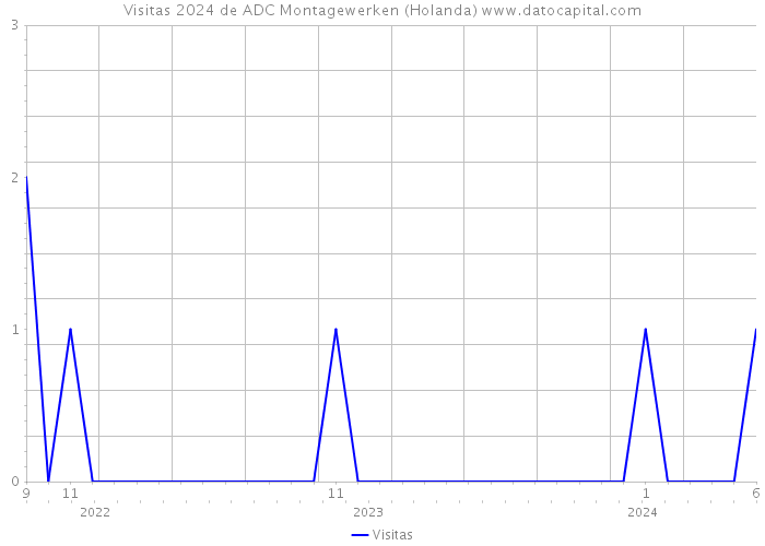 Visitas 2024 de ADC Montagewerken (Holanda) 