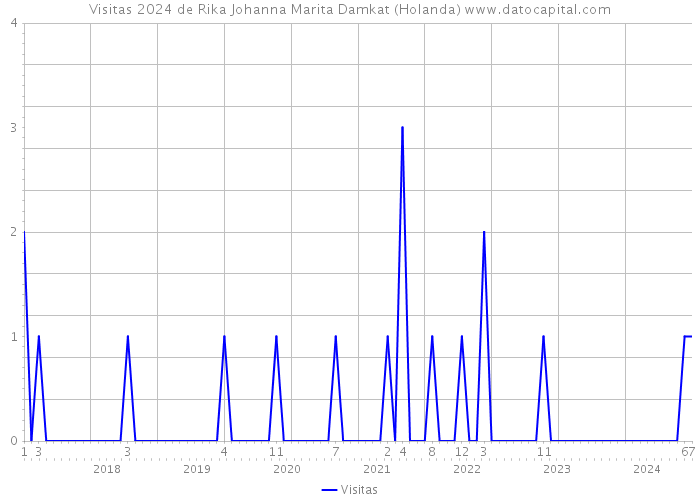 Visitas 2024 de Rika Johanna Marita Damkat (Holanda) 