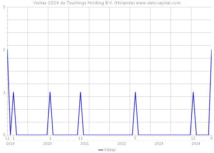 Visitas 2024 de Teurlings Holding B.V. (Holanda) 