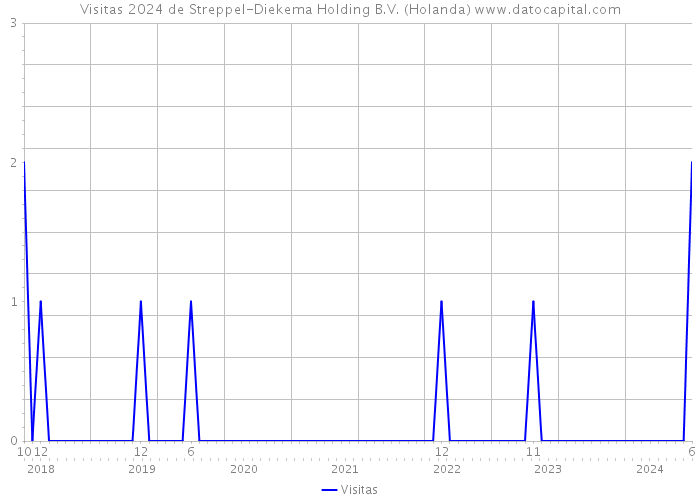 Visitas 2024 de Streppel-Diekema Holding B.V. (Holanda) 