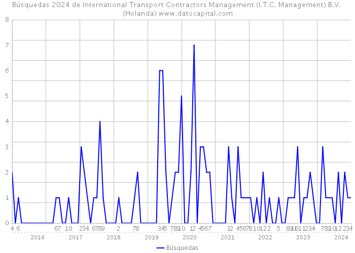 Búsquedas 2024 de International Transport Contractors Management (I.T.C. Management) B.V. (Holanda) 