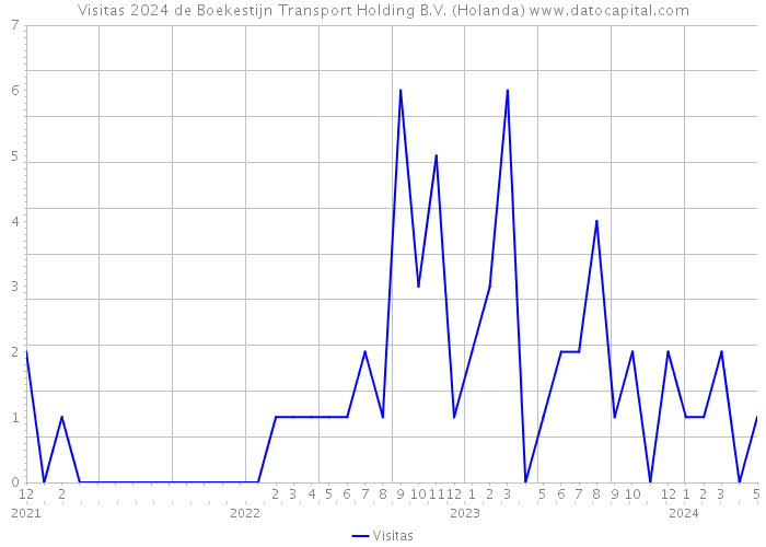 Visitas 2024 de Boekestijn Transport Holding B.V. (Holanda) 
