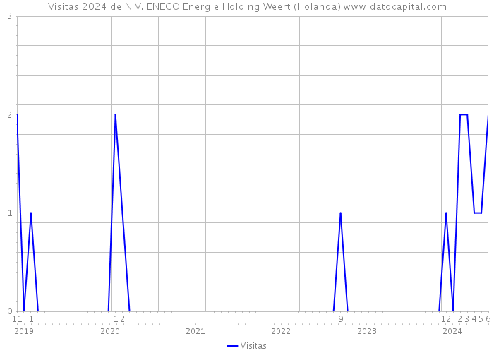 Visitas 2024 de N.V. ENECO Energie Holding Weert (Holanda) 