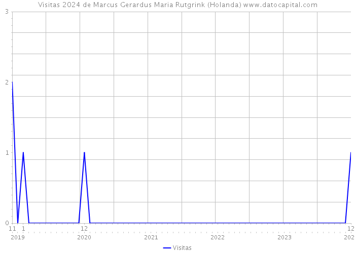 Visitas 2024 de Marcus Gerardus Maria Rutgrink (Holanda) 