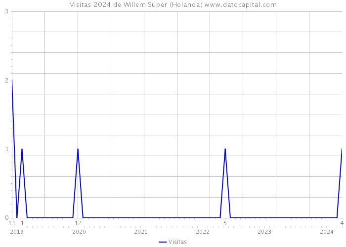 Visitas 2024 de Willem Super (Holanda) 