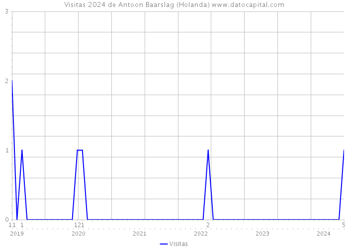 Visitas 2024 de Antoon Baarslag (Holanda) 