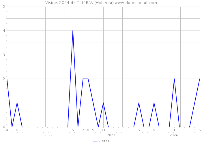 Visitas 2024 de Toff B.V. (Holanda) 