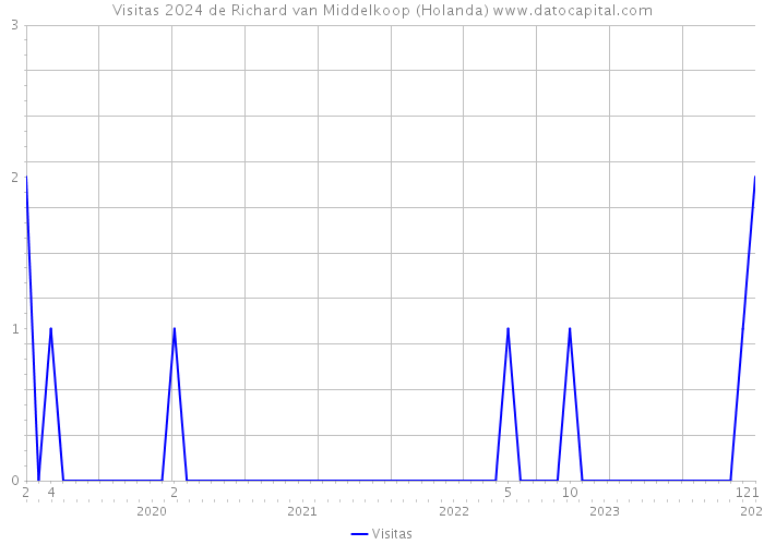 Visitas 2024 de Richard van Middelkoop (Holanda) 