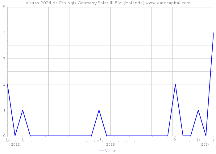 Visitas 2024 de Prologis Germany Solar III B.V. (Holanda) 
