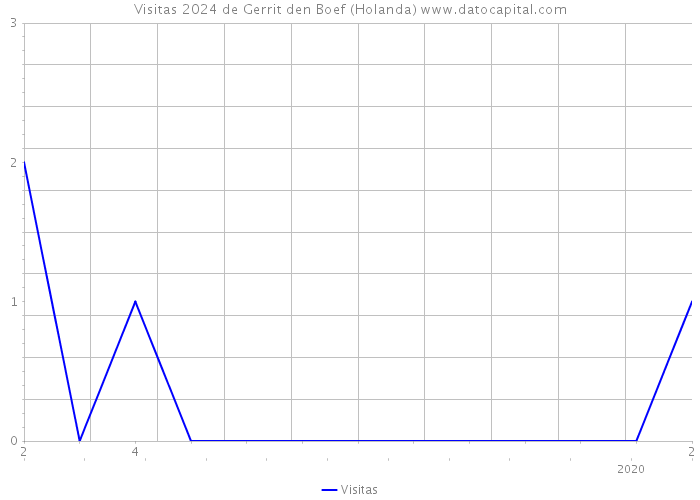 Visitas 2024 de Gerrit den Boef (Holanda) 