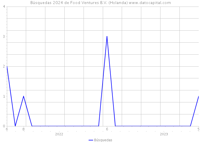 Búsquedas 2024 de Food Ventures B.V. (Holanda) 