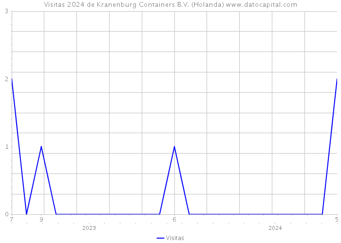 Visitas 2024 de Kranenburg Containers B.V. (Holanda) 