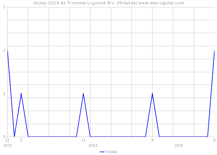 Visitas 2024 de Trommel Logistiek B.V. (Holanda) 