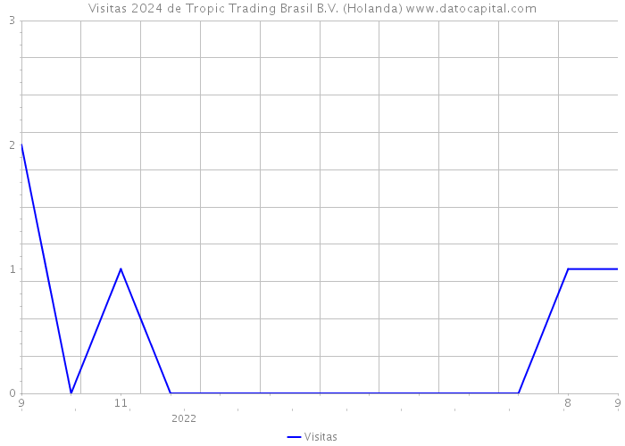 Visitas 2024 de Tropic Trading Brasil B.V. (Holanda) 