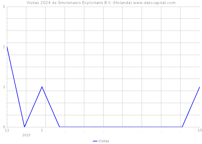 Visitas 2024 de Smolenaers Exploitatie B.V. (Holanda) 