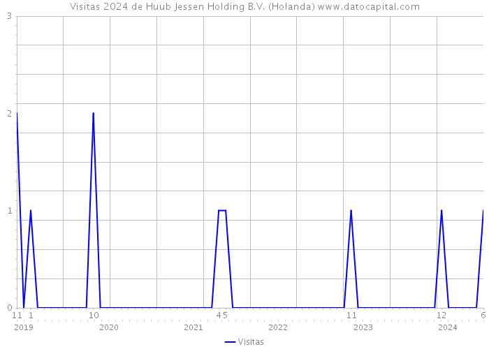 Visitas 2024 de Huub Jessen Holding B.V. (Holanda) 