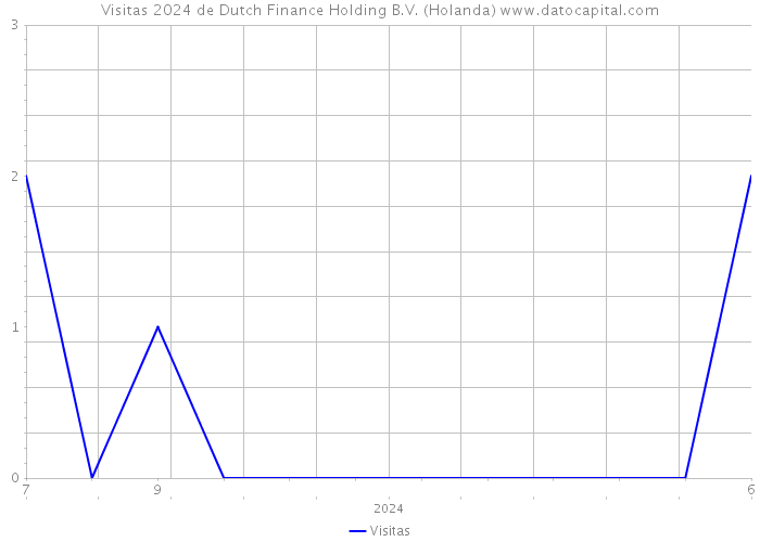 Visitas 2024 de Dutch Finance Holding B.V. (Holanda) 