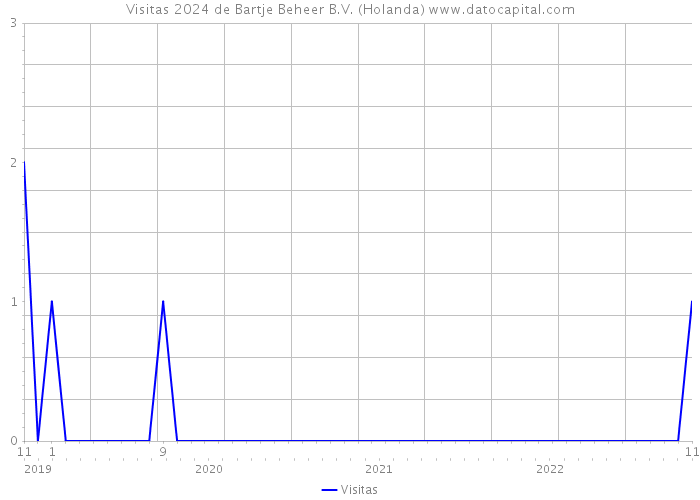 Visitas 2024 de Bartje Beheer B.V. (Holanda) 