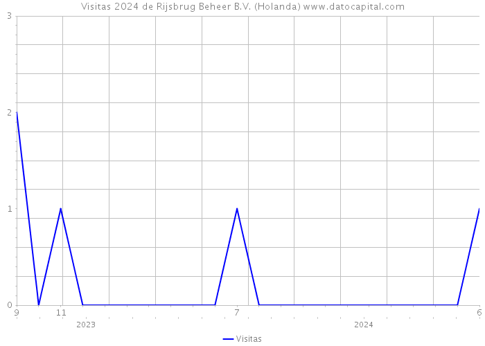 Visitas 2024 de Rijsbrug Beheer B.V. (Holanda) 